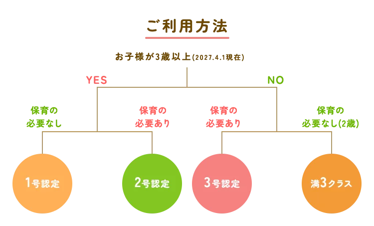 ご利用方法：お子様が3歳以上かどうかと保育の必要性により、1号認定・2号認定・3号認定・満3クラスに分かれます